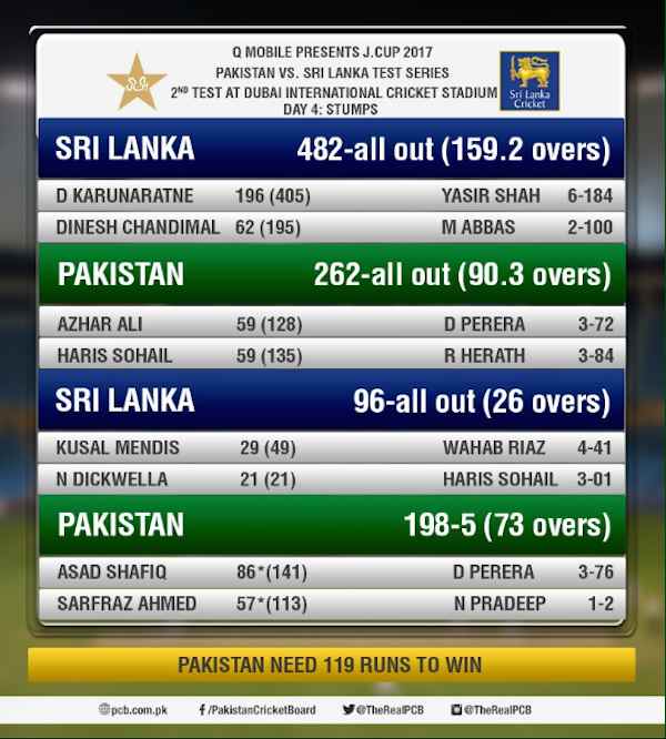 Oct.10 Pakistan need 119 runs more to win the test against SL