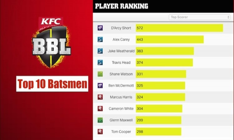 BBL Top 10 Batsmen