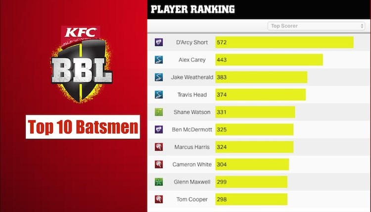 BBL Top 10 Batsmen BBL Top 10 Batsmen
