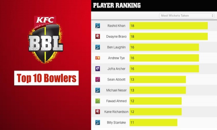 Rashid Khan tops bowlers list in BBL 2017-18