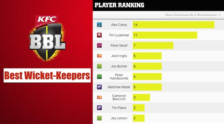 top 10 wicketkeepers of BBL 2017-18 top 10 wicketkeepers of BBL 2017-18