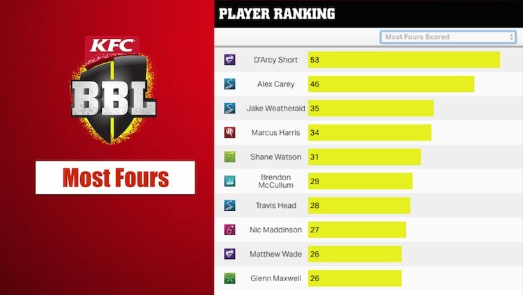 -most fours in BBL 2017-18 -most fours in BBL 2017-18