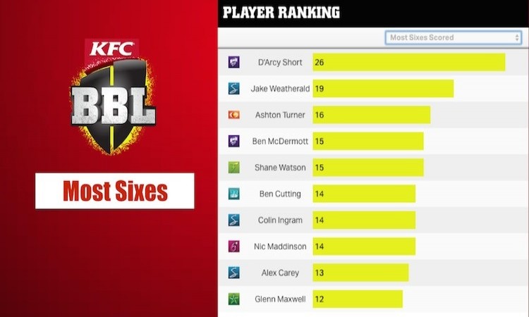 most sixes in BBL 2017-18