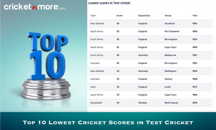 Lowest scores in Test cricket