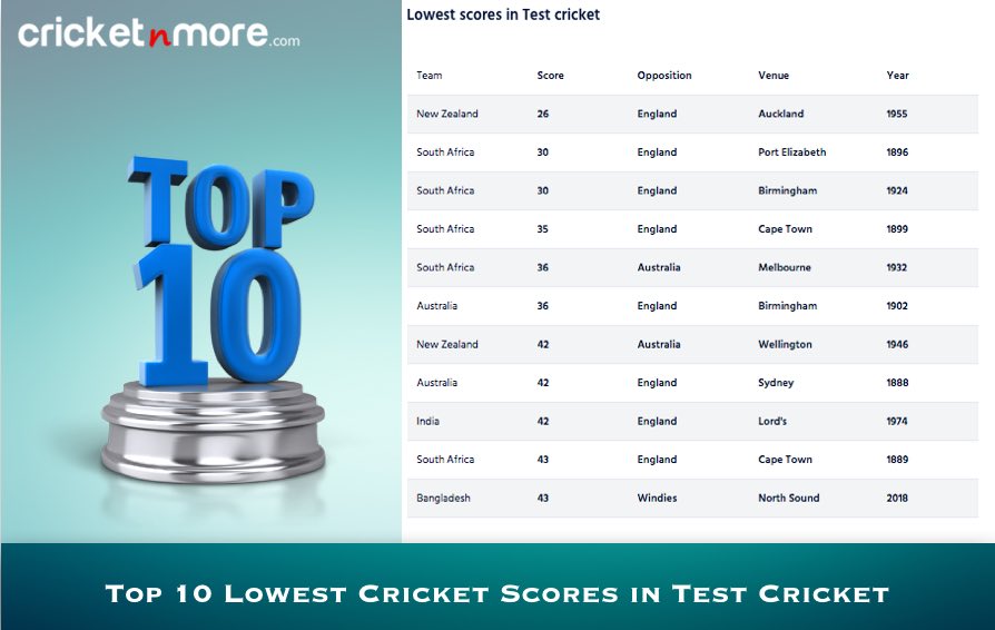 top-10-lowest-scores-in-test-cricket