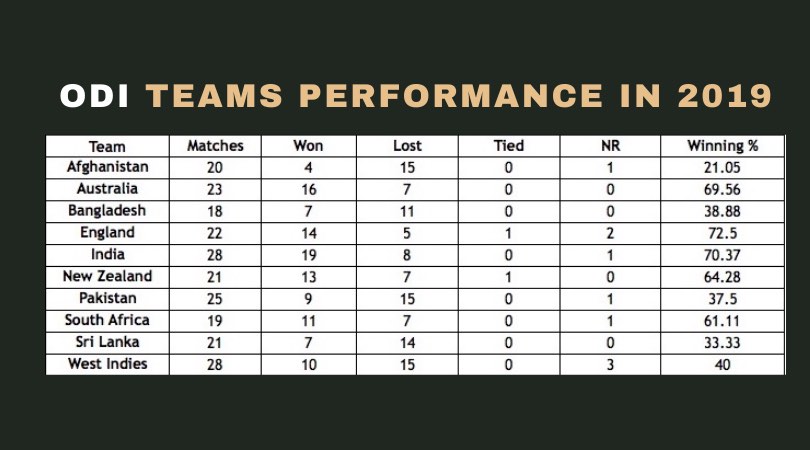 ODI Team Performance 2019 Images in Hindi