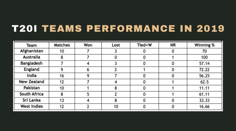 T20I Team Performance 2019 Images in Hindi