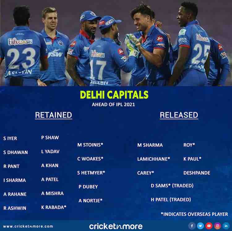 IPL 2021 Delhi Capitals List Of Retained And Released Players Images in Hindi
