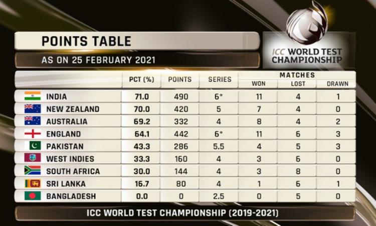 Cricket Image for Icc World Test Championship India Top The Table