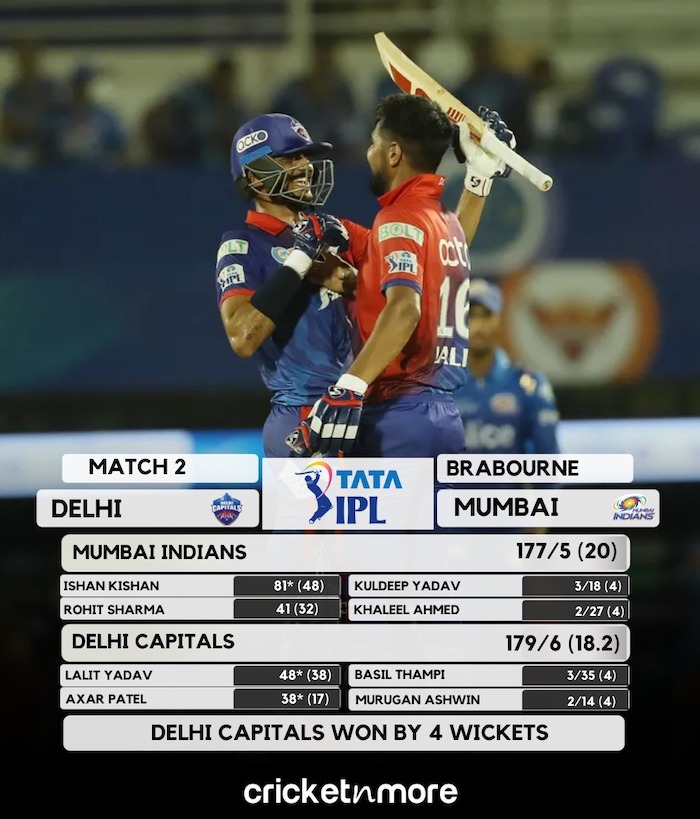 Delhi Beat Mumbai By 4 Wickets