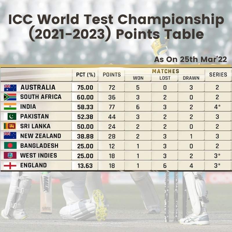 World Test Championship Points Table 2021 To 2023