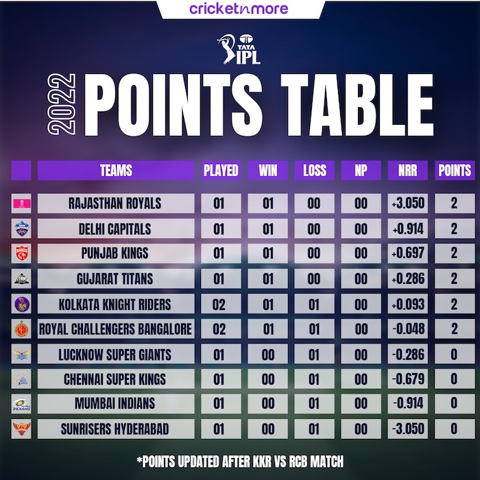 IPL 2022 Points Table