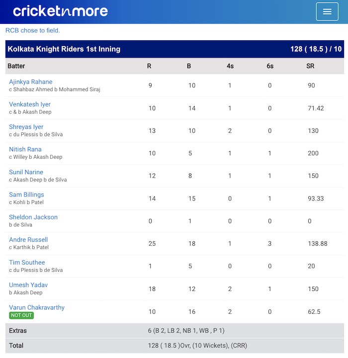 KKR v RCB Scorecard