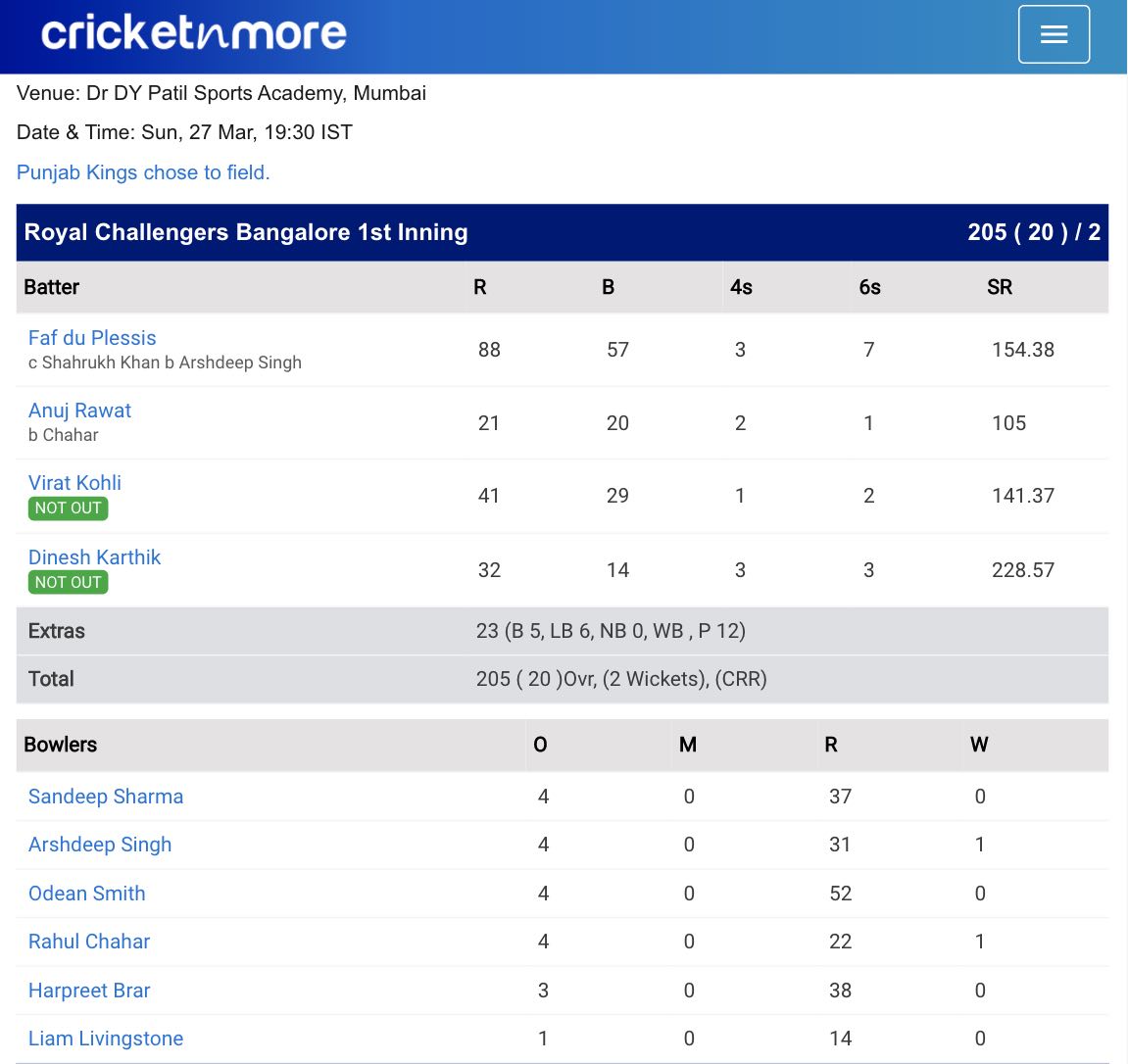 Punjab v Bangalore Scorecard