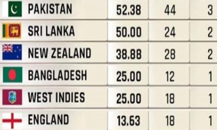 WTC POINT TABLE wtc points table 2022 india