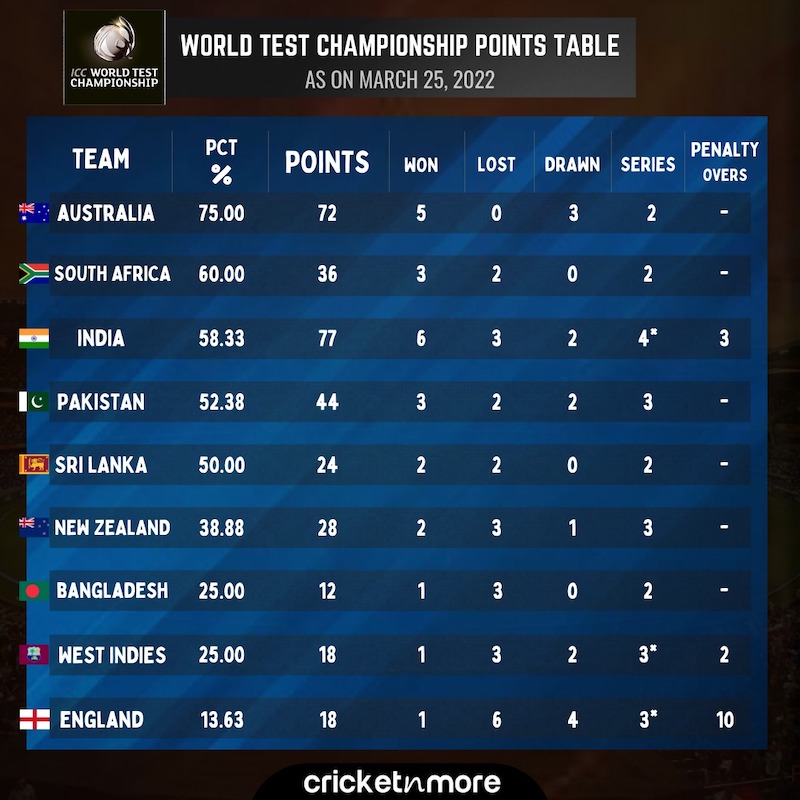 WTC Points Table ऑस्ट्रेलिया से मिली हार के बाद पाकिस्तान खिसकी 4th पर