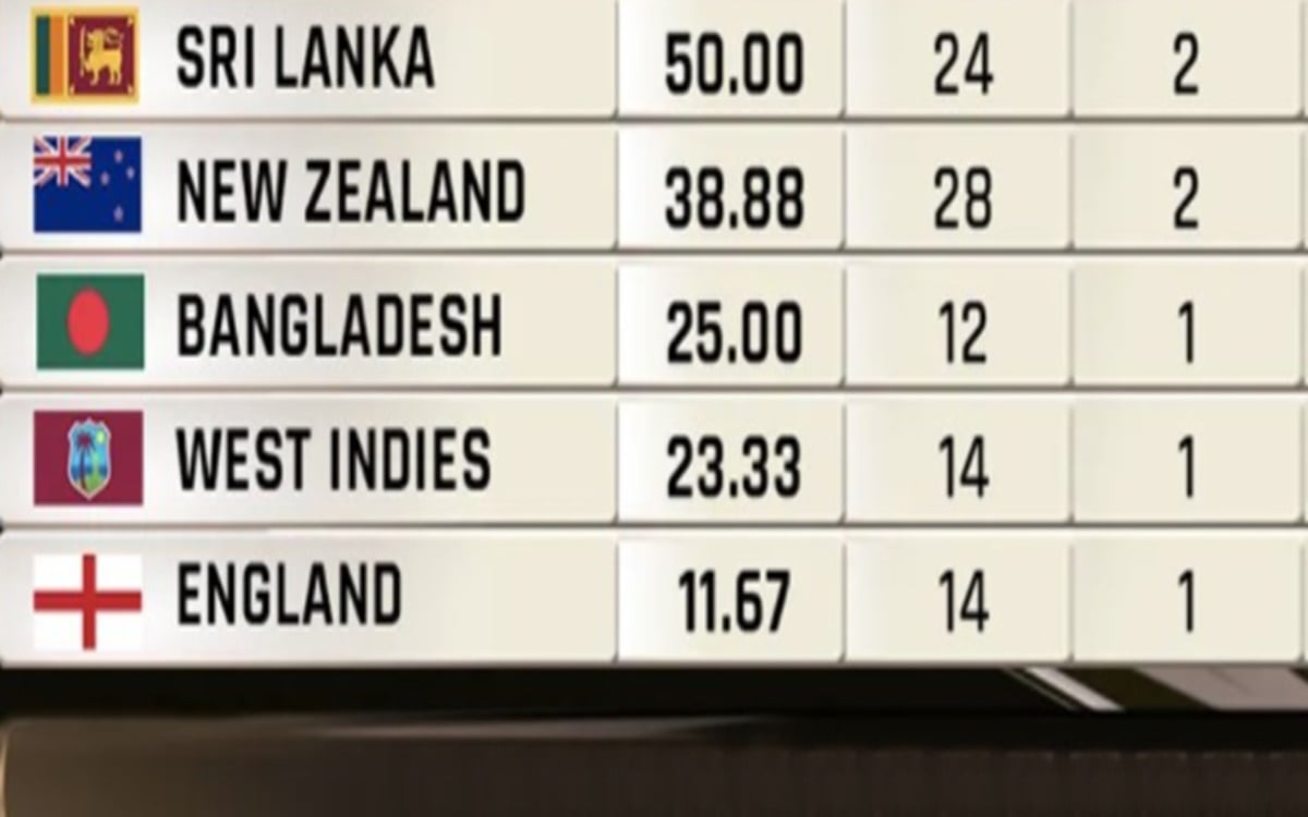 Wtc Points Table 2022 Wtc Points Table India In Hindi - WTC Points ...