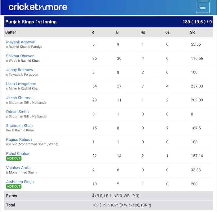 Gujarat v Punjab Scorecard