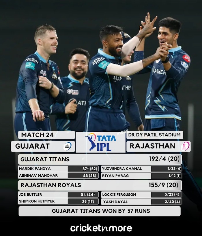 Gujarat Titans Beat Rajasthan Royals By 37 Runs