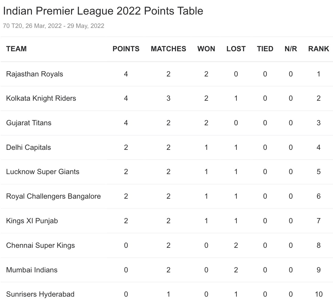 IPL 2022 Points Table