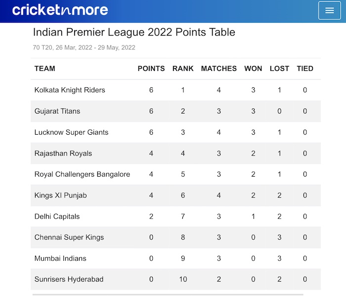 IPL 2022 Points Table