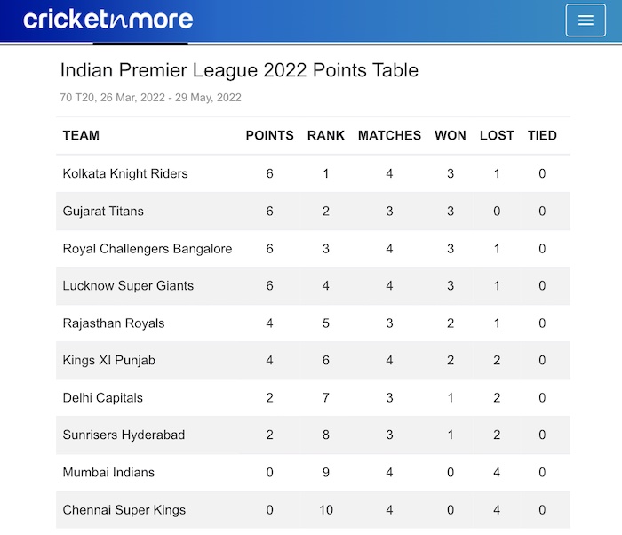 IPL 2022 Points Table