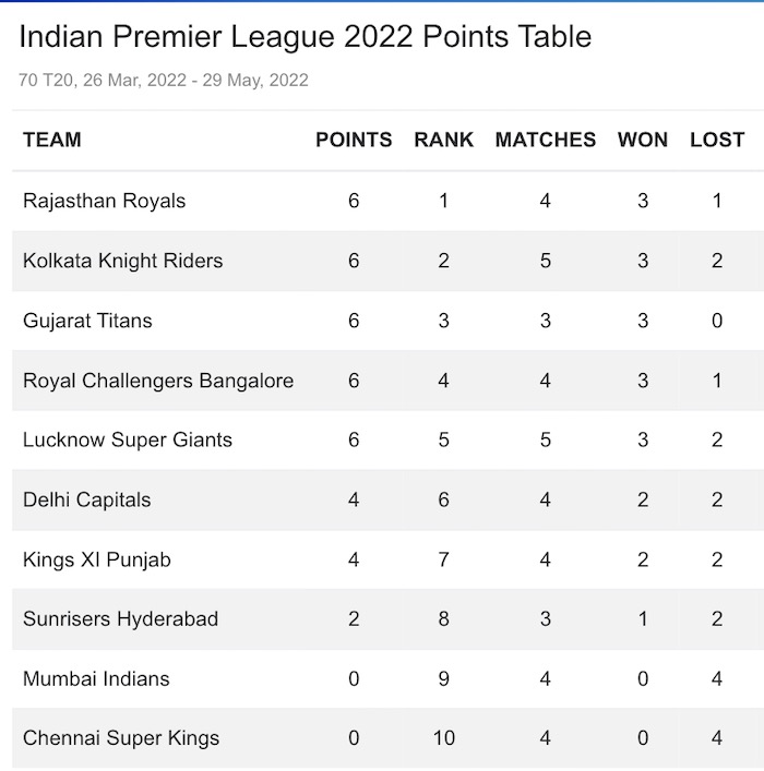 IPL 2022 Points Table