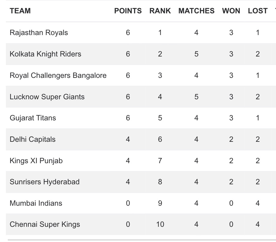 IPL 2022 Points Table