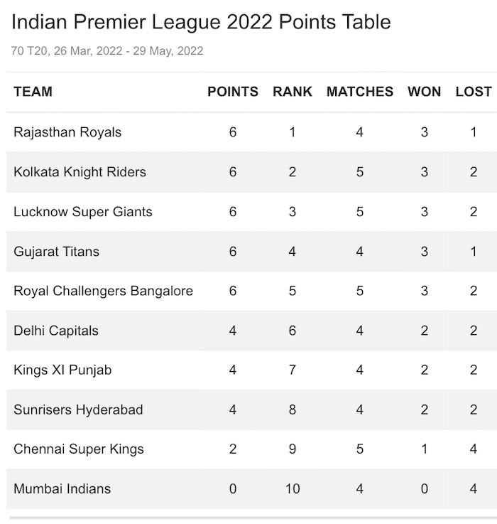 IPL 2022 Points