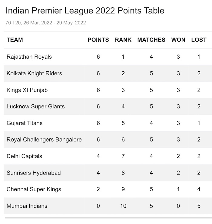 IPL 2022 Points Table