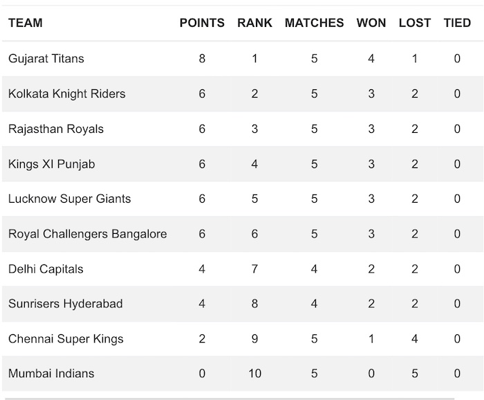 IPL 2022 Points Table