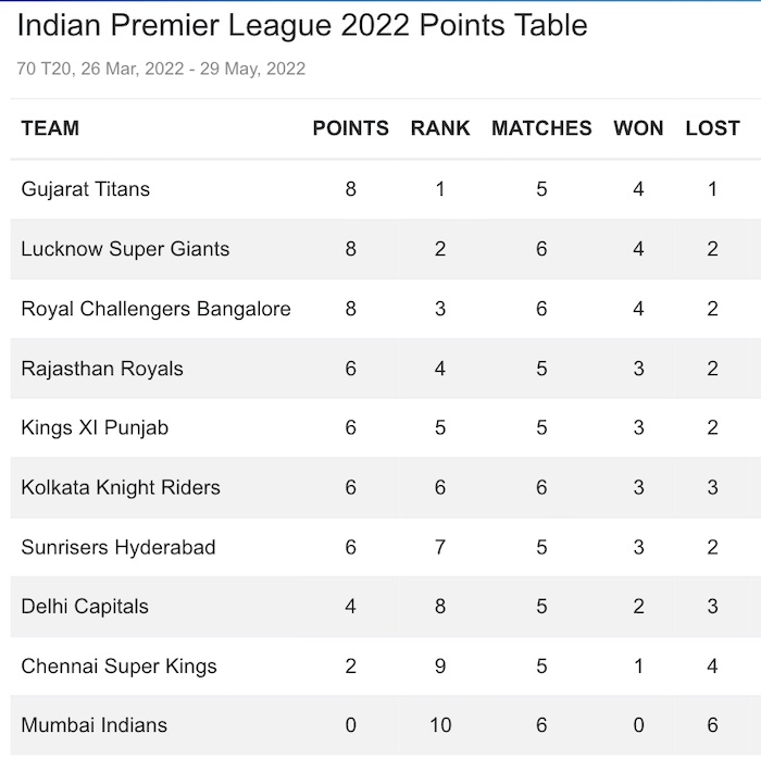 IPL 2022 Points Table