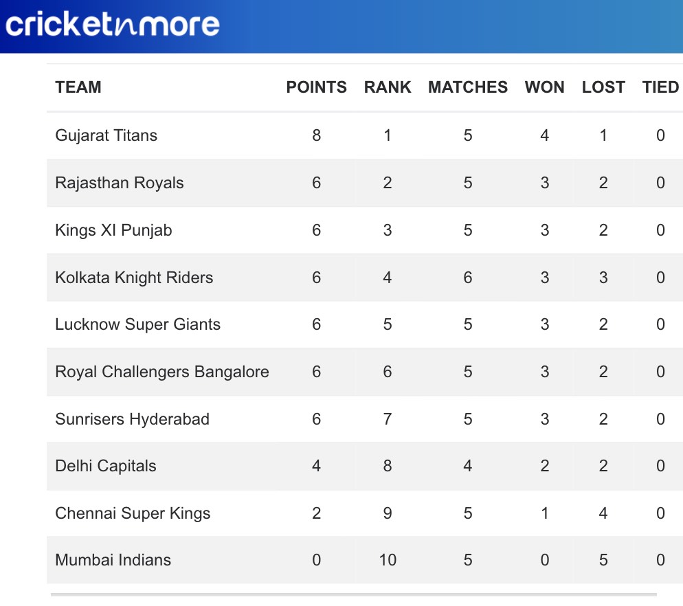 IPL 2022 Points Table