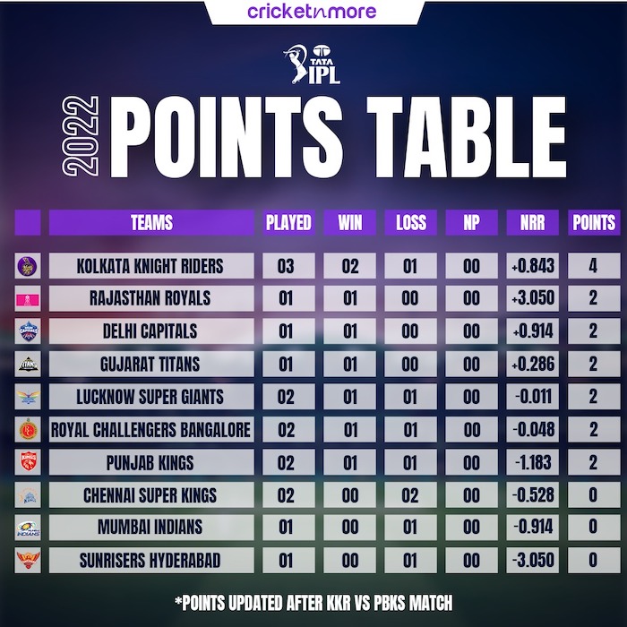 IPL 2022 Points Table