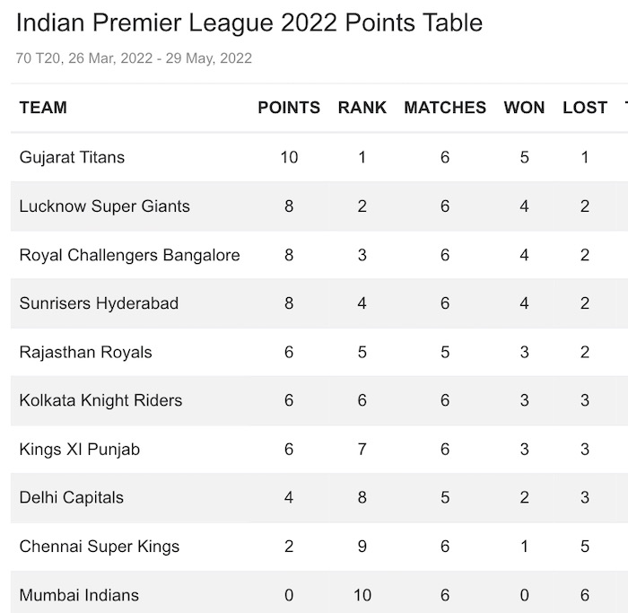 IPL 2022 Points Table