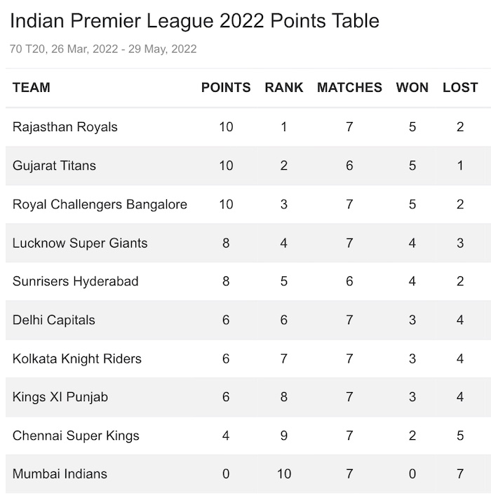 IPL 2022 Points Table