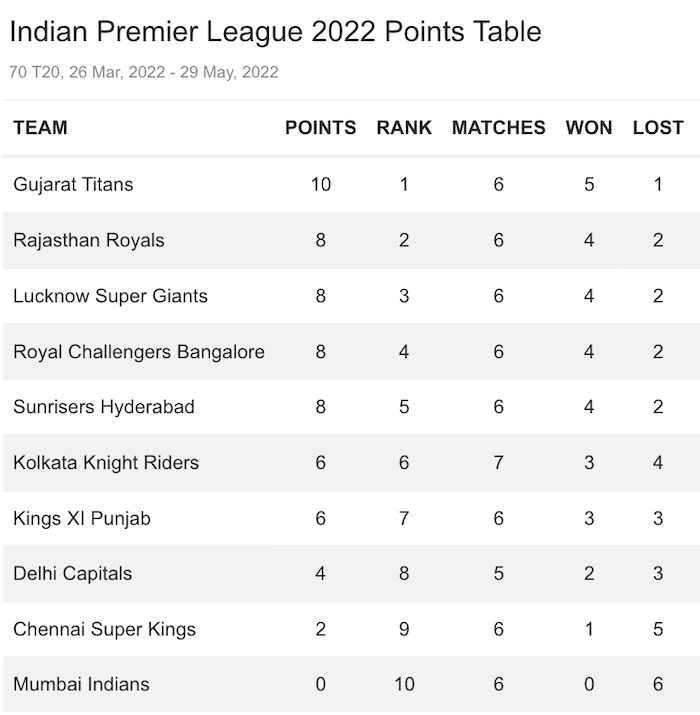 IPL 2022 Points Table After Rajasthan Royals vs Kolkata Knight Riders Match