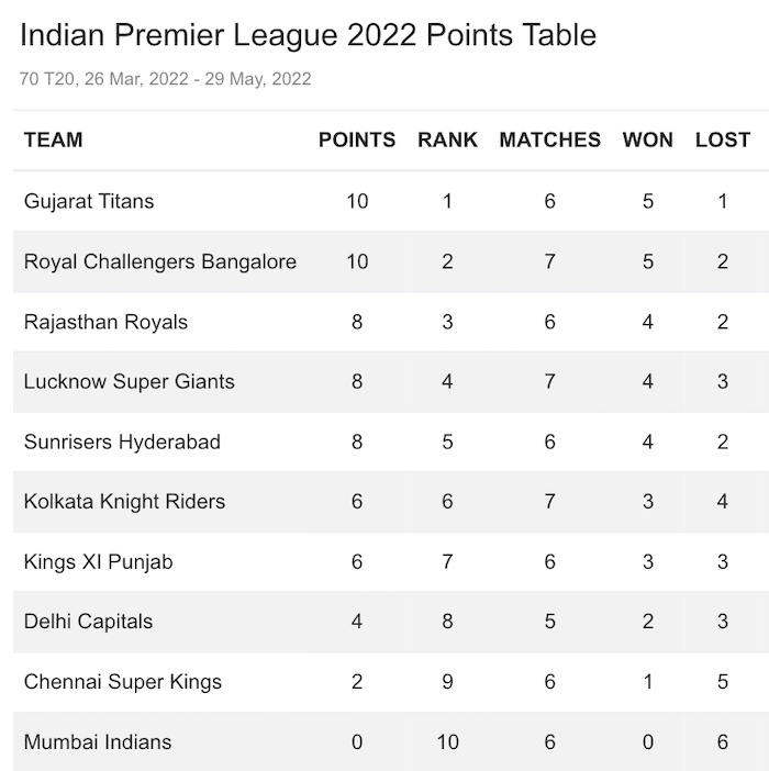 IPL 2022 Points Table