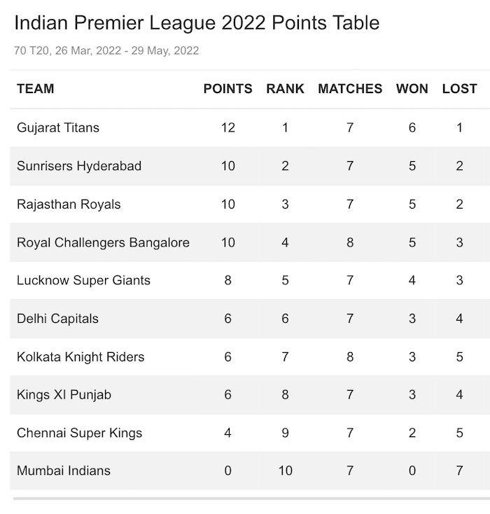 India Bangalore Super Division Standings