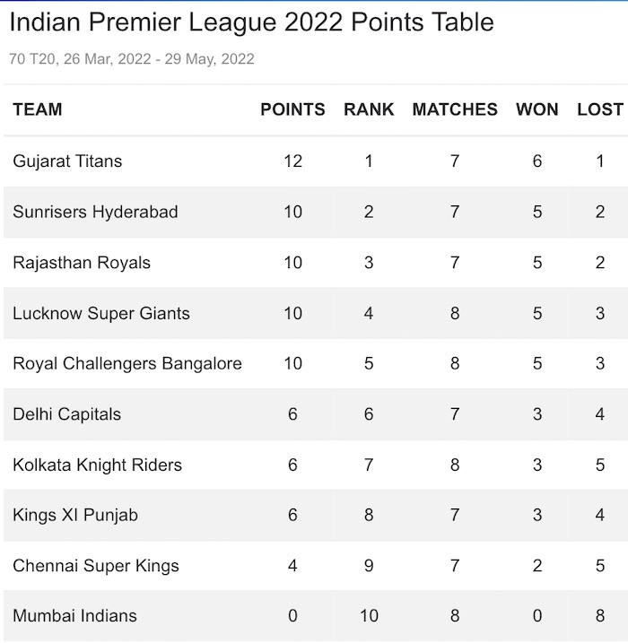 IPL 2022 Points Table