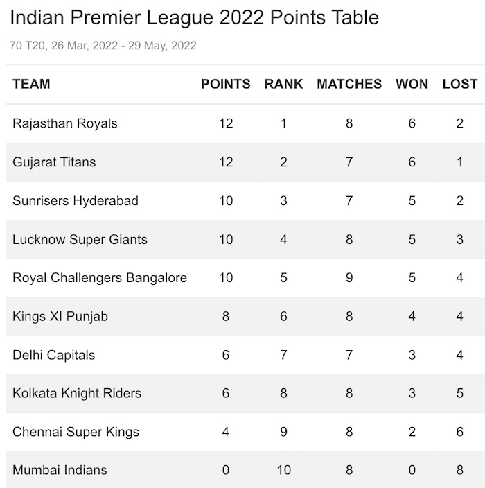 IPL 2022 Points Table