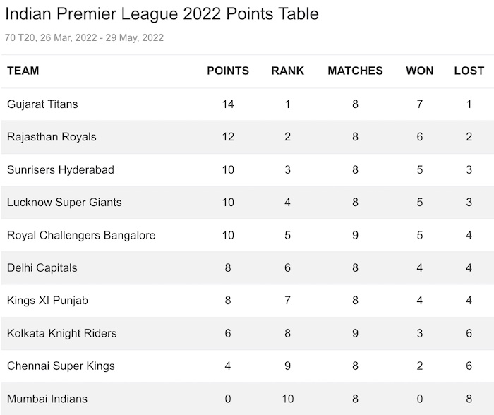 IPL 2022 Points Table