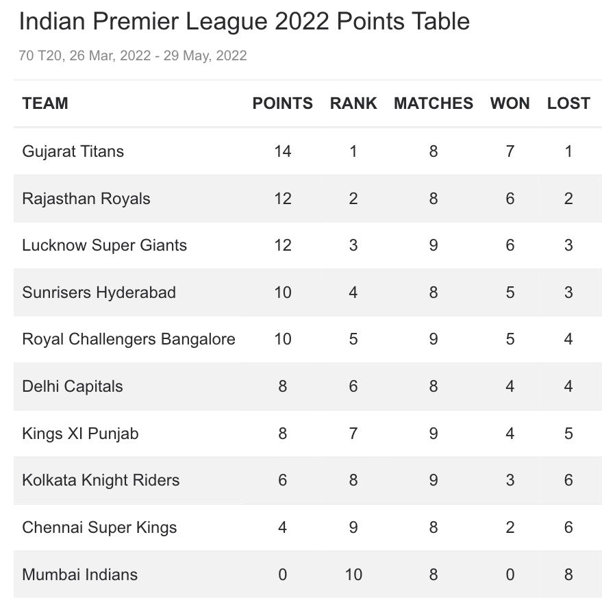 IPL 2022 Points Table