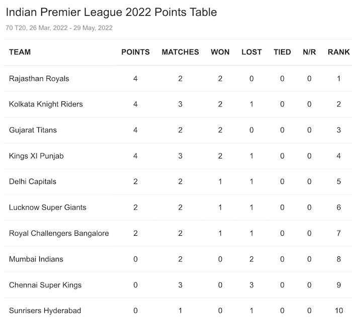 IPL 2022 Points Table