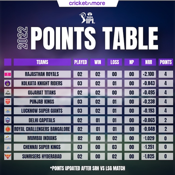 IPL 2022 Points Table