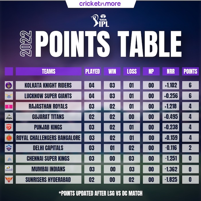 IPL 2022 Points Table