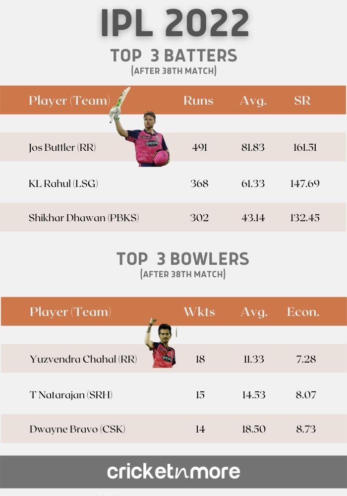 IPL 2022 Top 3 Batters & Bowlers after 38 Matches