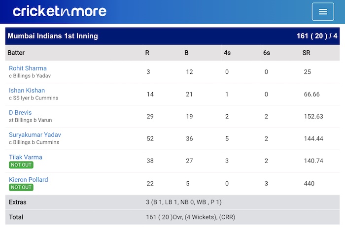 Mumbai Indians v Kolkata Knight Riders Scorecard