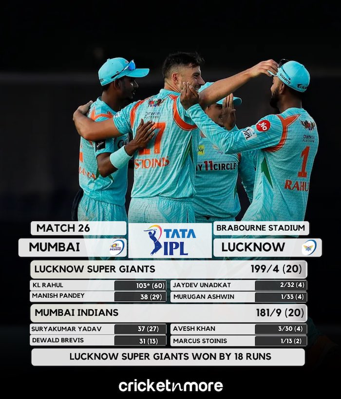 Lucknow Beat Mumbai By 18 Runs