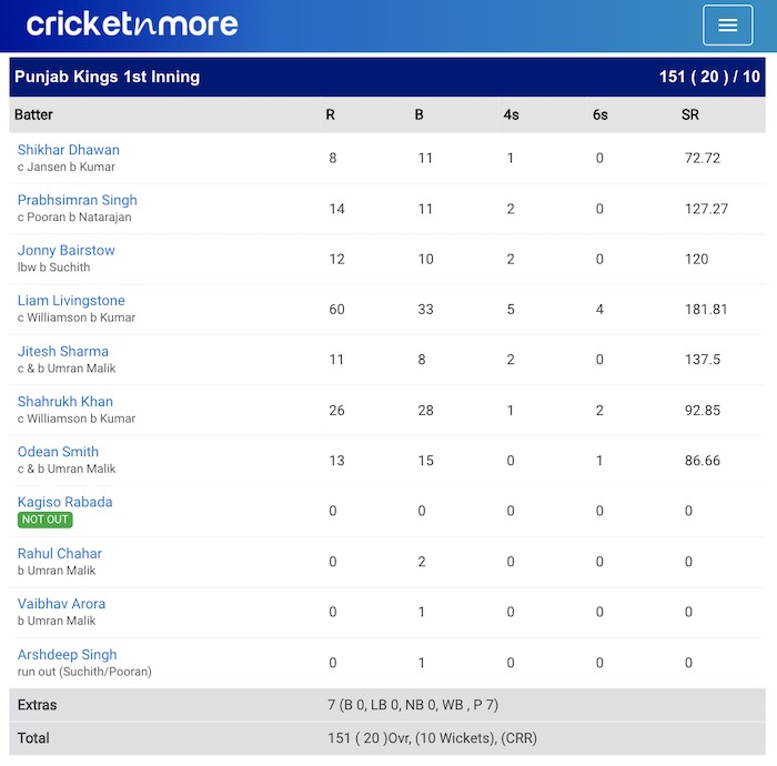 Punjab v Hyderabad Scorecard